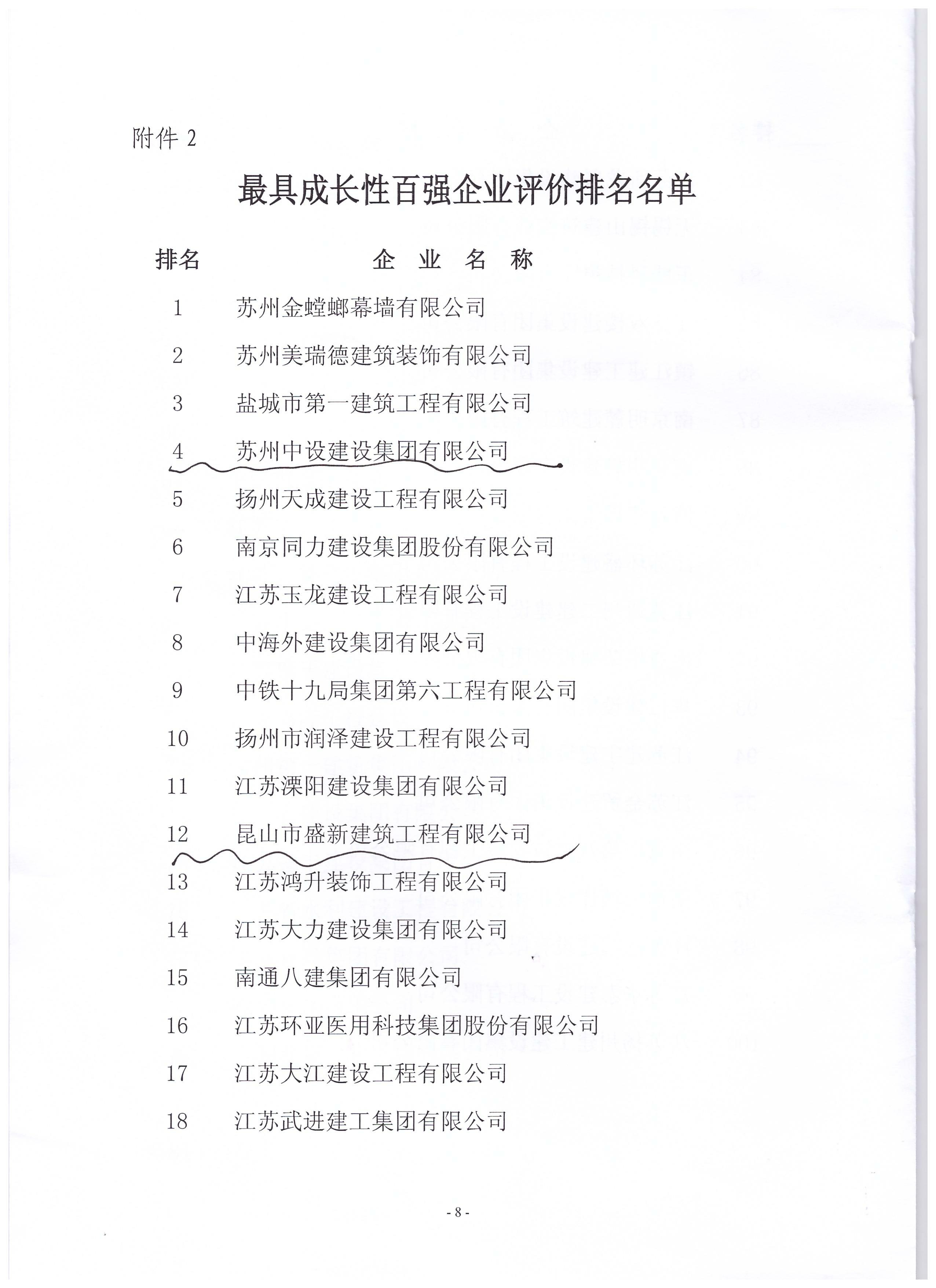 集團公司蟬聯(lián)江蘇建筑業(yè)成長性百強企業(yè)前列 集團公司蟬聯(lián)江蘇建筑業(yè)成長性百強企業(yè)前列